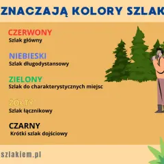 Żółty szlak to szlak łącznikowy. Na grafice przedstawiono też inne kolory szlaków i turystów w górach.