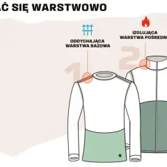 Ubiór na cebulkę: warstwa bazowa, pośrednia i wierzchnia. Ilustracja pokazuje, jak warstwy chronią przed wiatrem, deszczem i izolują.