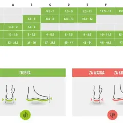 Tabela rozmiarów obuwia: rozmiar buta a długość wkładki. Ilustracje pokazują dopasowanie buta: dobry, za wąski, za krótki.