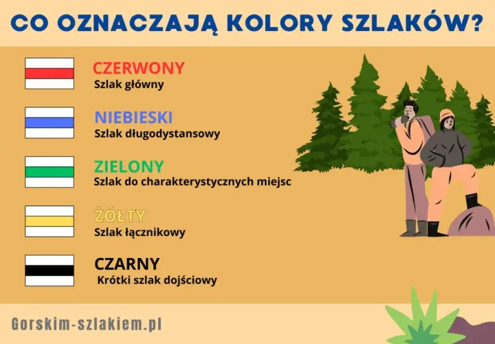 Żółty szlak to szlak łącznikowy. Na grafice przedstawiono też inne kolory szlaków i turystów w górach.