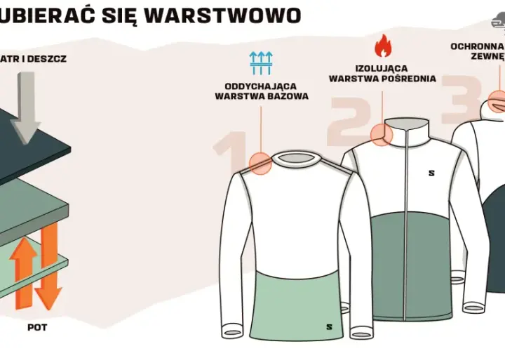 Ubiór na cebulkę: warstwa bazowa, pośrednia i wierzchnia. Ilustracja pokazuje, jak warstwy chronią przed wiatrem, deszczem i izolują.