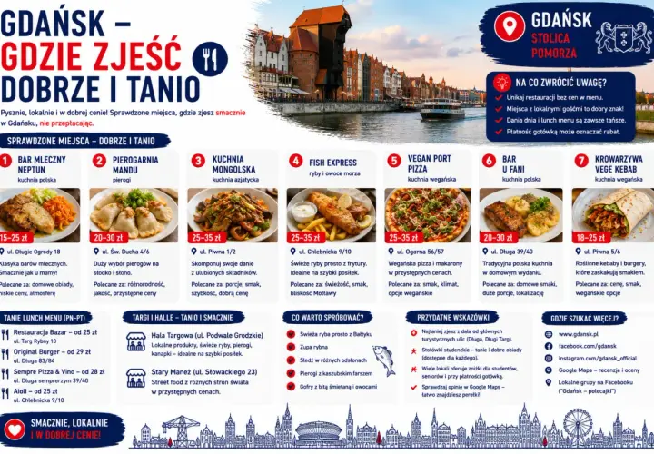 Gdańsk gdzie zjeść dobrze i tanio: bar mleczny, pierogarnia, kuchnia azjatycka, ryby, pizza wegańska, kuchnia polska, vege kebab.