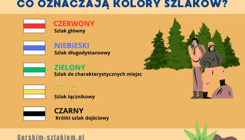 Żółty szlak to szlak łącznikowy. Na grafice przedstawiono też inne kolory szlaków i turystów w górach.