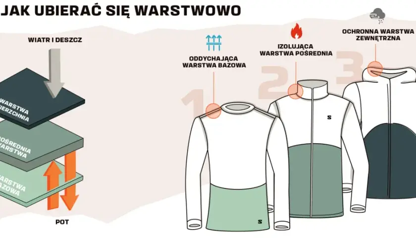Ubiór na cebulkę: warstwa bazowa, pośrednia i wierzchnia. Ilustracja pokazuje, jak warstwy chronią przed wiatrem, deszczem i izolują.