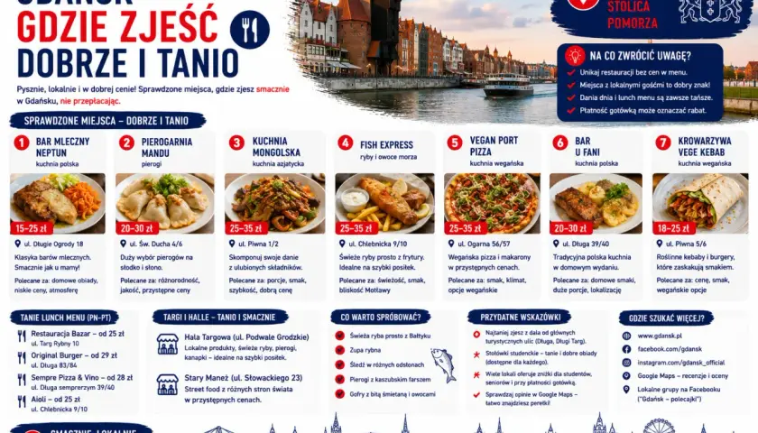 Gdańsk gdzie zjeść dobrze i tanio: bar mleczny, pierogarnia, kuchnia azjatycka, ryby, pizza wegańska, kuchnia polska, vege kebab.