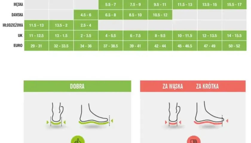 Tabela rozmiarów obuwia: rozmiar buta a długość wkładki. Ilustracje pokazują dopasowanie buta: dobry, za wąski, za krótki.