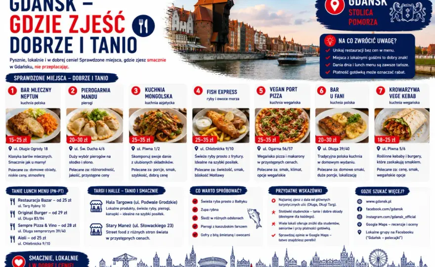 Tanie jedzenie w Gdańsku - gdzie zjeść dobrze i bez przepłacania
