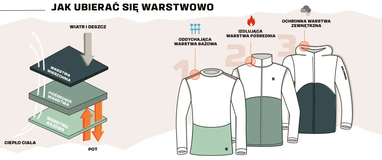 Ubiór na cebulkę: warstwa bazowa, pośrednia i wierzchnia. Ilustracja pokazuje, jak warstwy chronią przed wiatrem, deszczem i izolują.