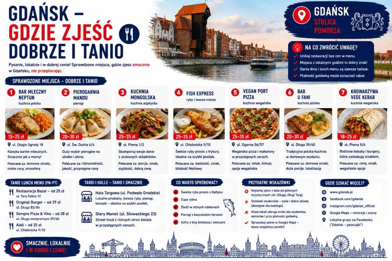 Gdańsk gdzie zjeść dobrze i tanio: bar mleczny, pierogarnia, kuchnia azjatycka, ryby, pizza wegańska, kuchnia polska, vege kebab.