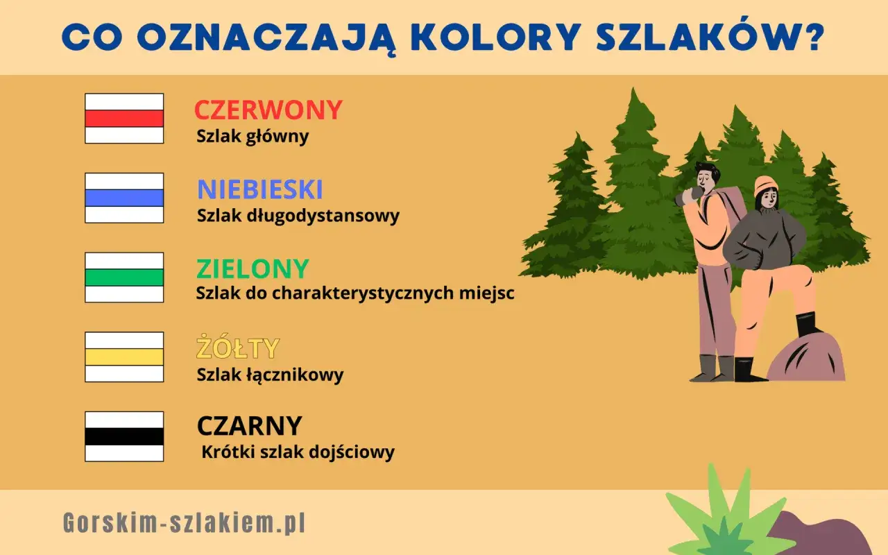 Żółty szlak to szlak łącznikowy. Obrazek wyjaśnia znaczenie kolorów szlaków turystycznych.